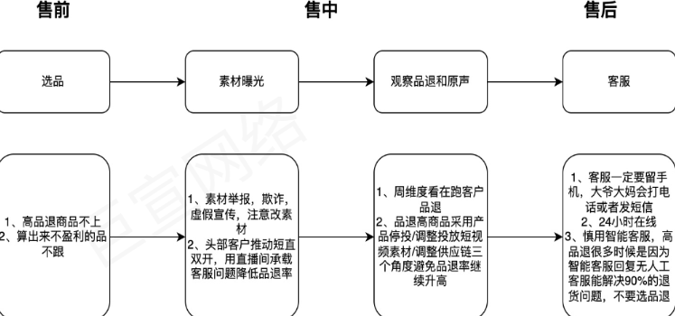 快手广告之降低品退率的分析展示图