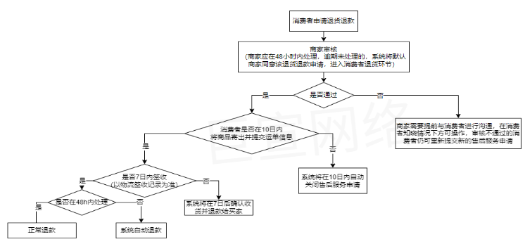 快手广告之退货退款流程图