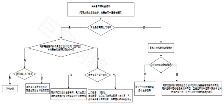 快手广告之维修服务流程图