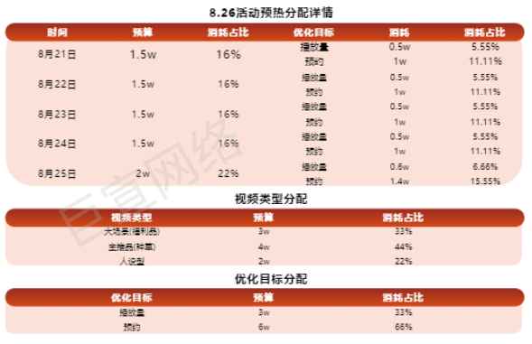 活动预热分配