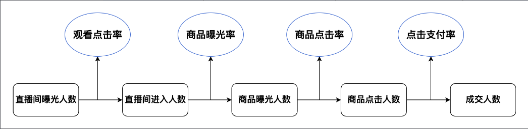 关注五维四率，直播间成交链路数据可拆分为