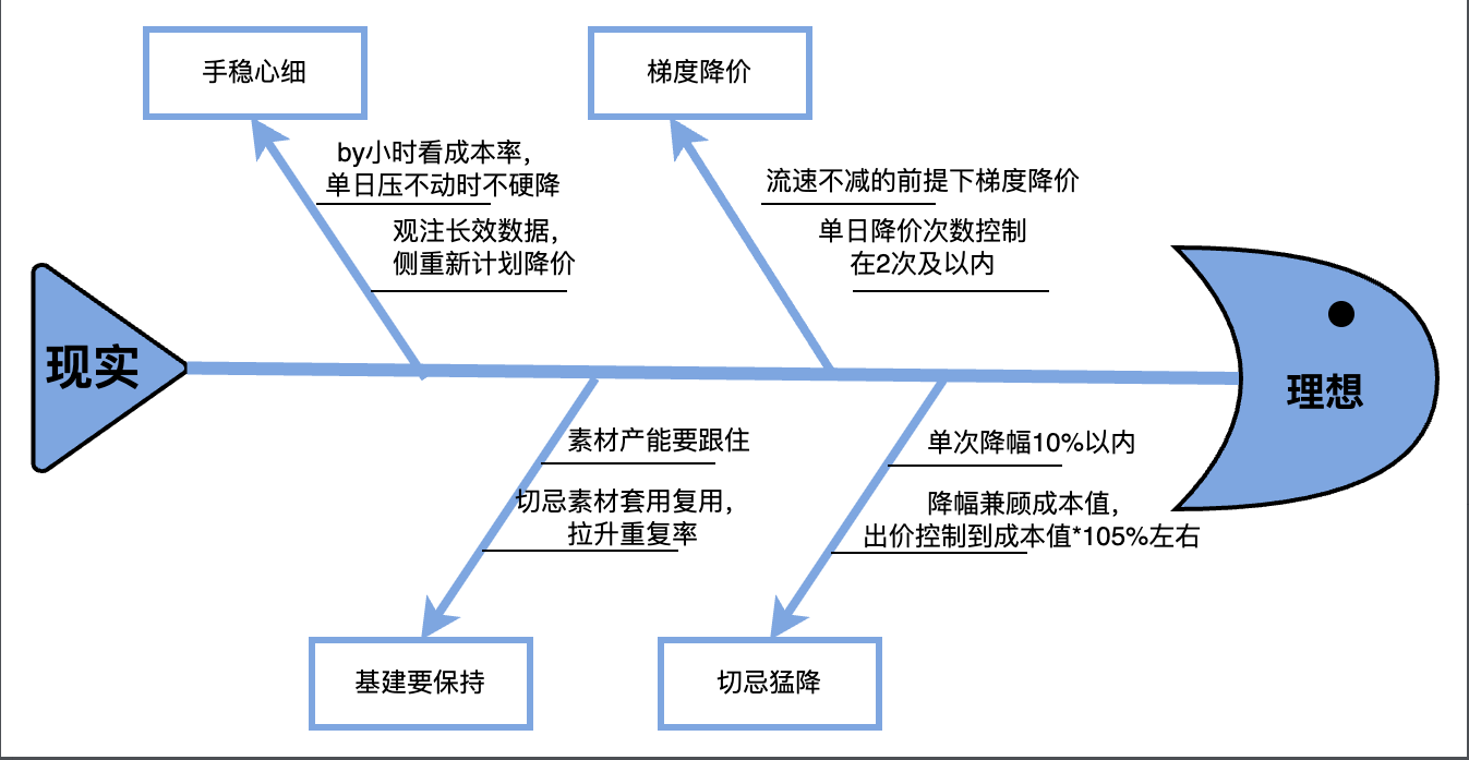 7天降本降本要稳，逐步压低，量级要稳，1日两次调价，7日14次调价，单次10%扶持，足以压回预期成本