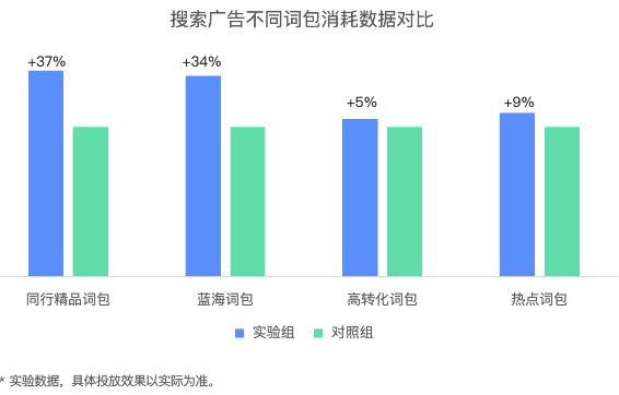 快手磁力金牛搜索广告消耗数据