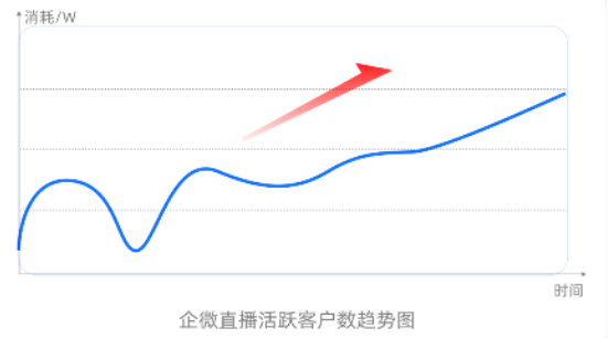 快手广告企微直播活跃客户数趋势图