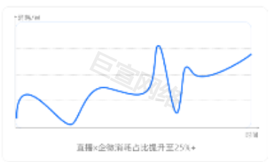 快手广告直播x企微消耗(消耗占比)-实时互动促进转化