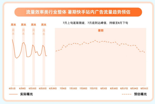 暑期快手站内广告流量趋势预估