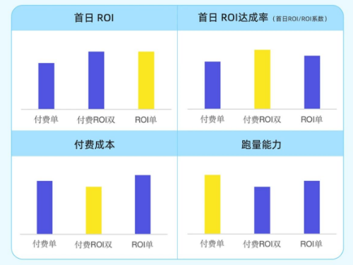 快手广告深度出价核心指标对比