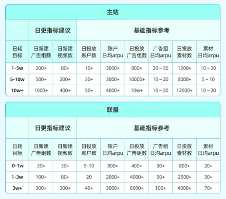 快手广告指标参考及建议