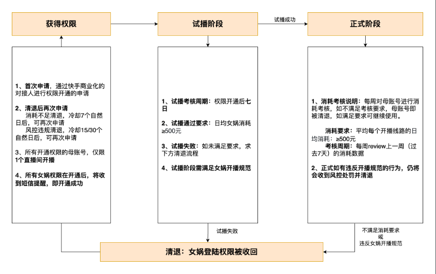 快手女娲数人直播权限悉知