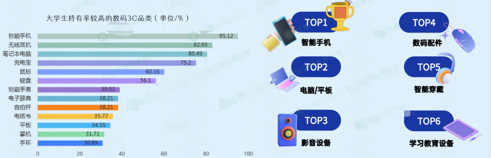 快手广告投放案例 | 大学生持有数码3C品类