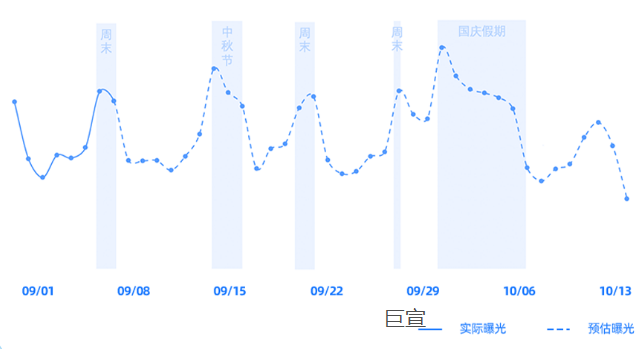 通信行业整体 中秋&国庆假期前后快手站内广告流量趋势预估