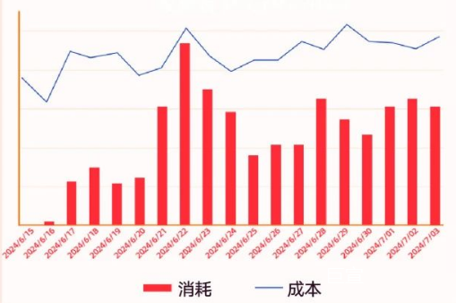 快手广告流量助推消耗投放成本趋势