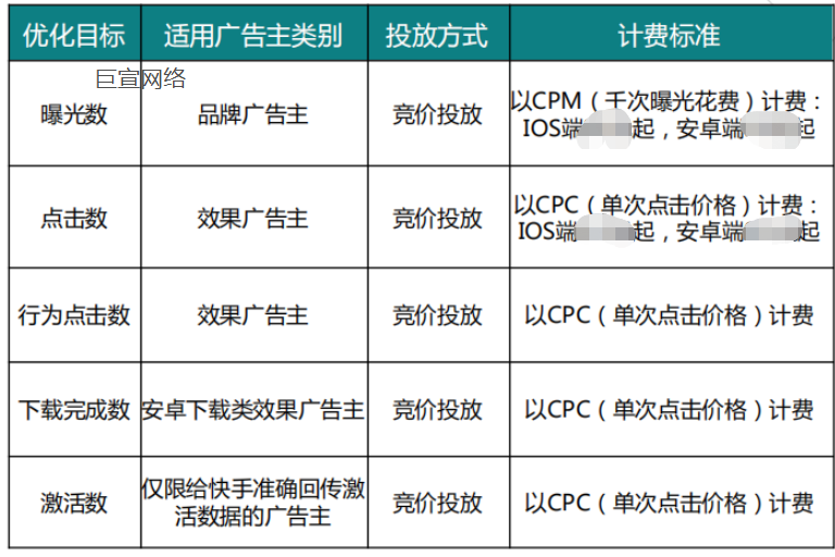 快手信息流广告计费标准