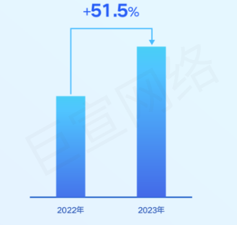 快手广告平台大健康商品年消费人数同比