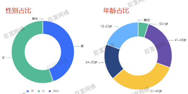 快手广告人群性别与年龄分布图